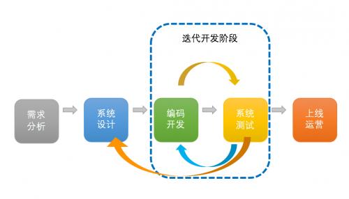 易飞国际的瀑布+迭代开发流程图