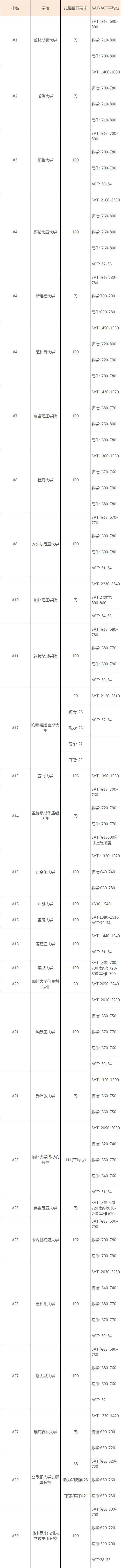图片来自于《芥末美国留学》的博客