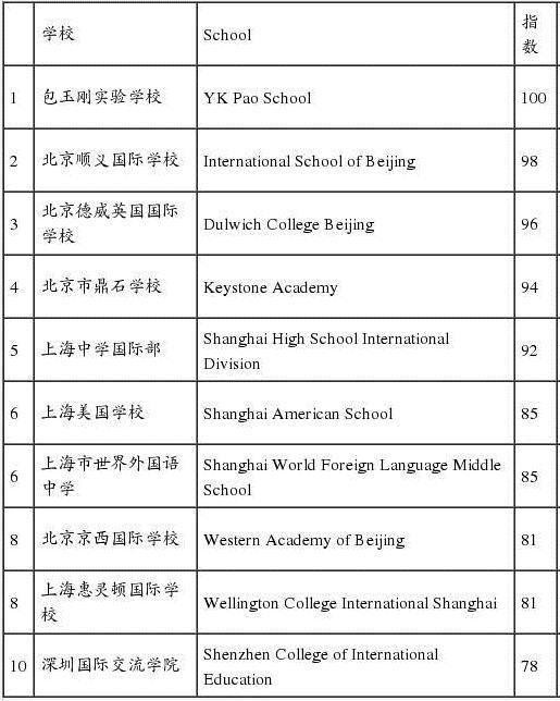 来源:《2017胡润百学·中国国际学校百强》