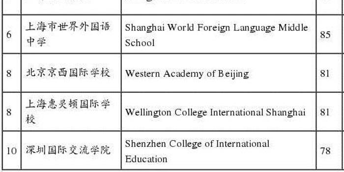 据说中国国际学校百强排行前十上海占了一半