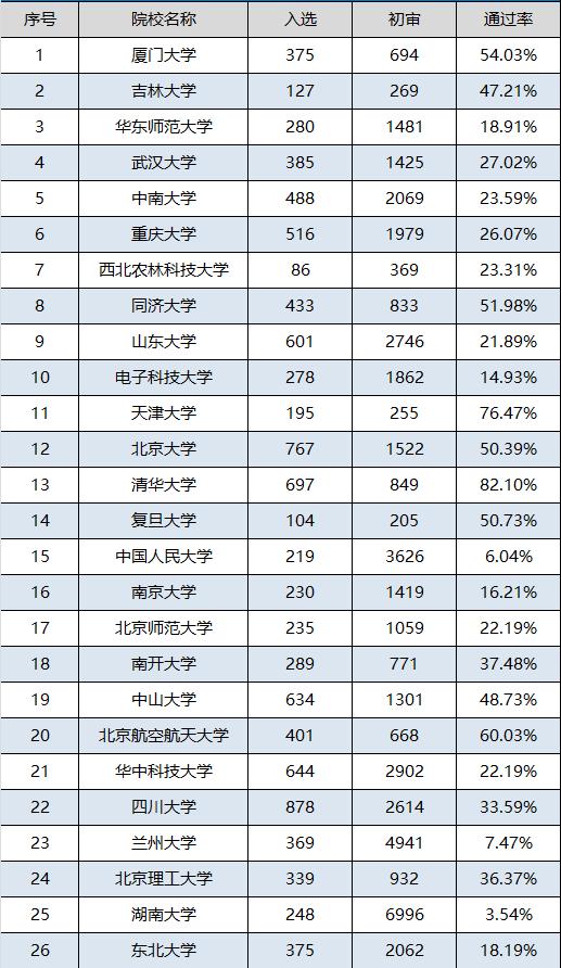 2017年高校自主招生考试通过率统计