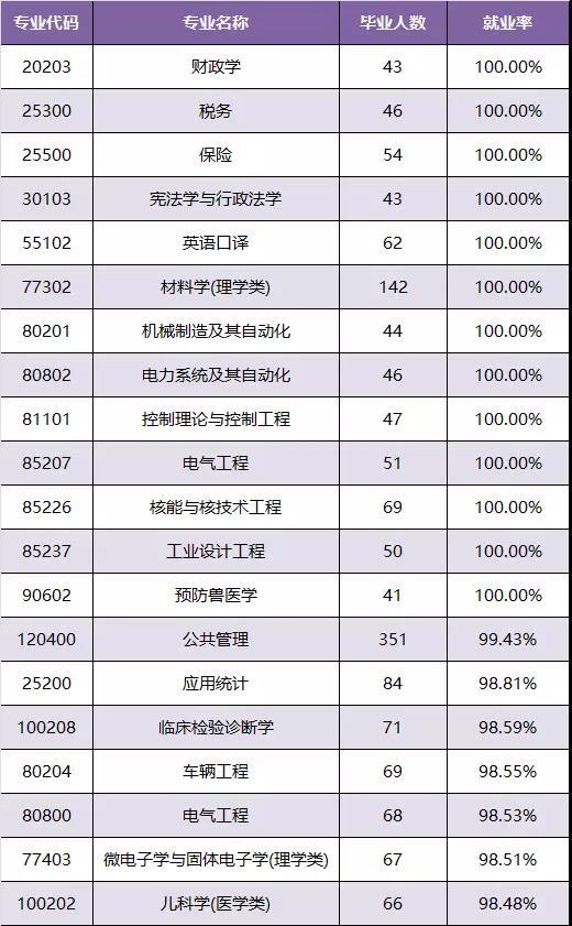 毕业研究生初次就业率专业就业率最高前20名