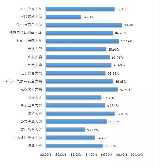 专科毕业生各专业大类就业率