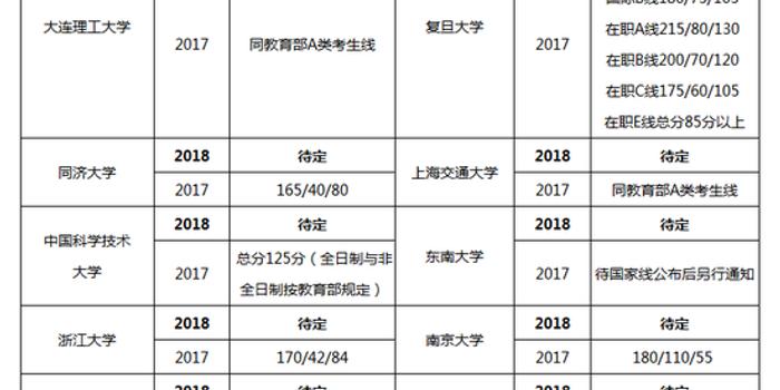 自主划线院校EMBA管理类联考复试分数线汇总