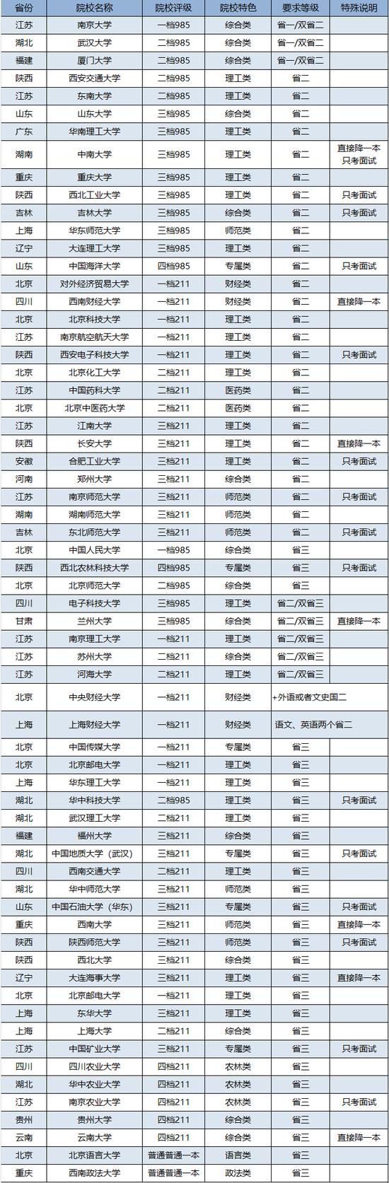 2017年省二、省三可以报考的自主招生院校汇总