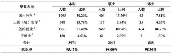 2017 届毕业生就业结构及就业率情况统计表