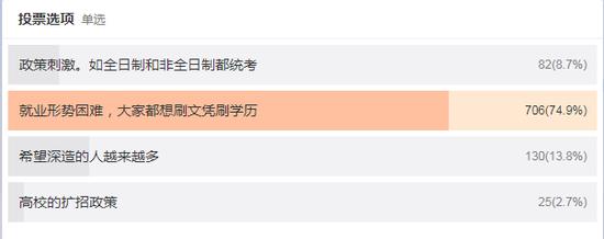 调查:2018考研人数暴增,你觉得主要原因是什么?
