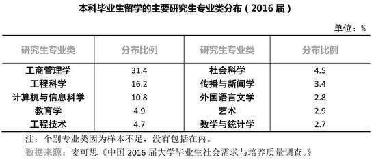 留学比例和家庭收入正相关 七成留学生来自高学历家庭