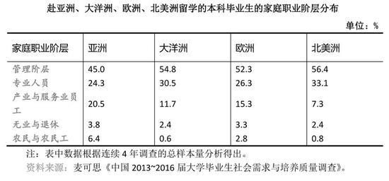 留学澳新本科毕业生趋向于在外国工作,但留学生整体归国意愿增强