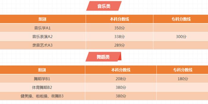 2018陕西艺考音乐、舞蹈类专业课联考分数线