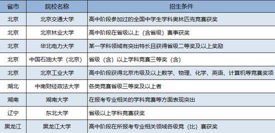 2017年可能认可省二、省三的自主招生院校