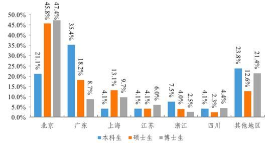 毕业生签三方就业单位所在省(区、市)分布