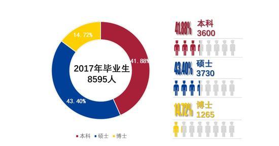 各学历层次毕业生人数