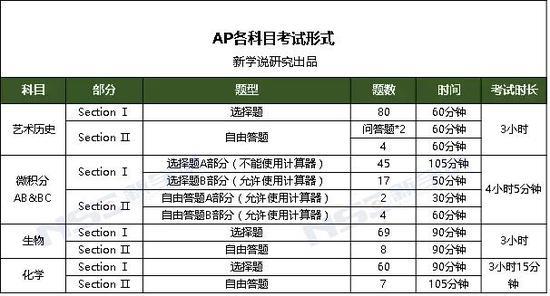 数据来源:The College Board官网