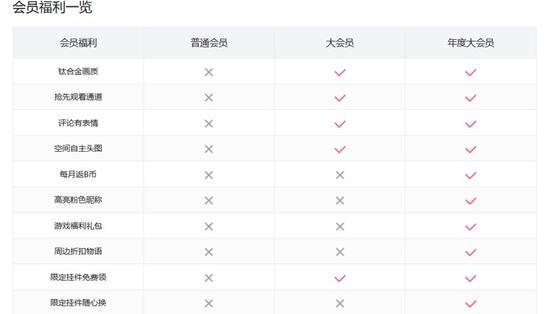 (恢复购买渠道后的大会员权益)