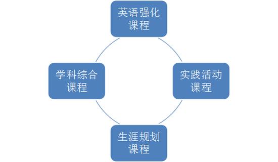课程体系
