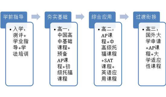 课程设置