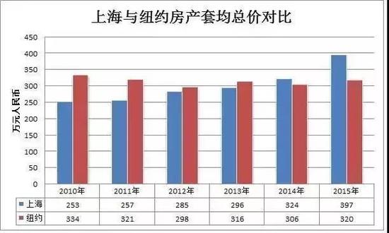 上海与纽约房产套均总价对比 数据来源:21世纪经济报道
