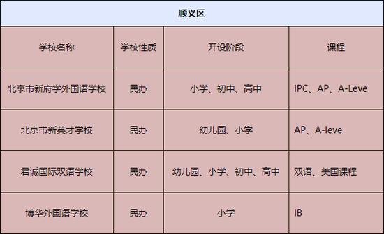 顺义区