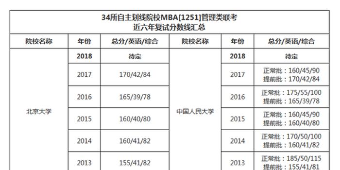 全国MBA自主划线院校管理类联考复试分数线