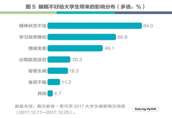 期末“修仙”季 超四成大学生零点以后入睡