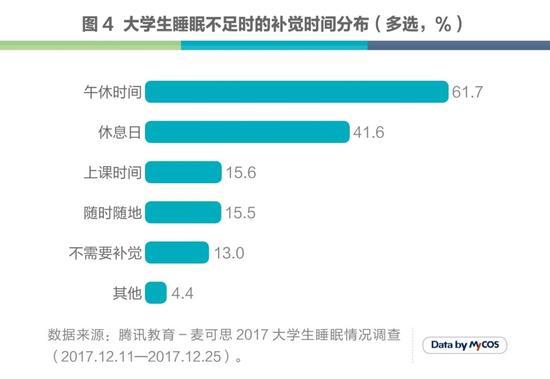 期末“修仙”季 超四成大学生零点以后入睡