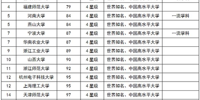2018中国非211大学排行榜:昆明理工第一