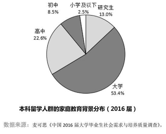 工商管理学最受偏爱 过半北美洲留学生家长为管理阶层