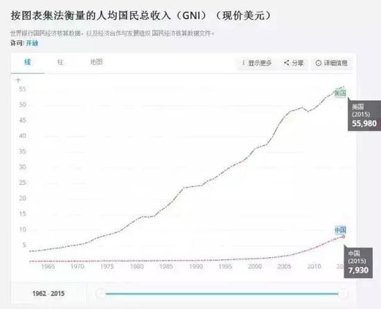 中国与美国的人均国民总收入 数据来源:世界银行