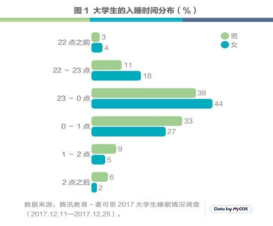 期末“修仙”季 超四成大学生零点以后入睡