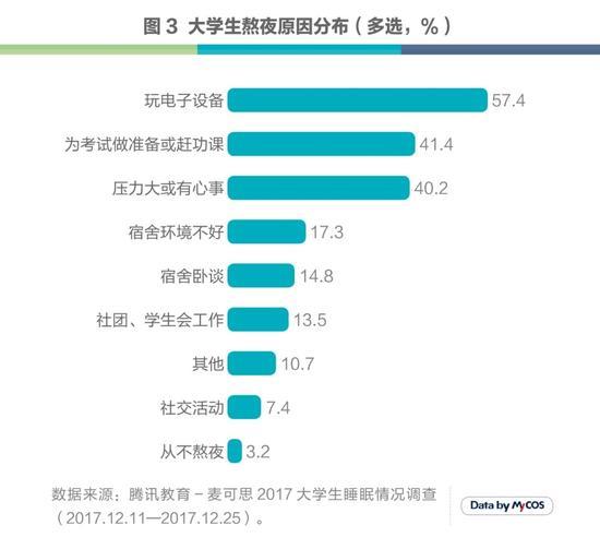 期末“修仙”季 超四成大学生零点以后入睡
