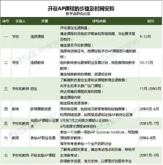 数据来源:The College Board官网