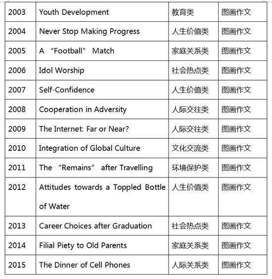 二、常下手、要批改
