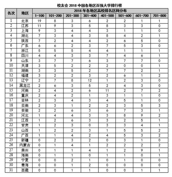 校友会2018中国各地区百强大学排行榜