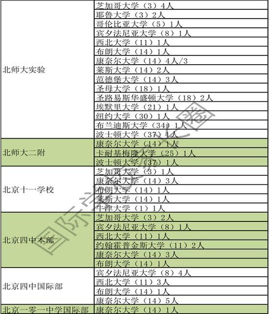 (国际学校家长圈制图)