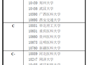 教育部发布2017学科评估结果:1004公共卫生与预防医学