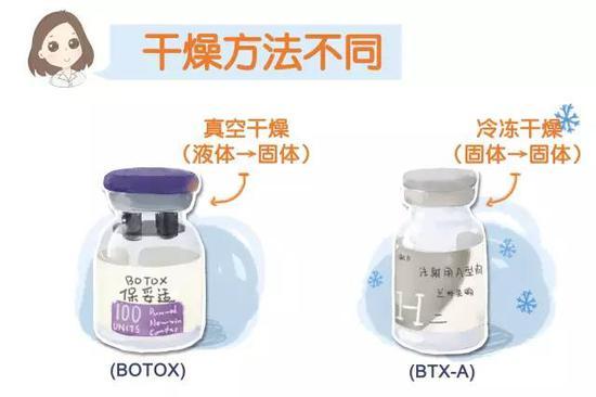 干燥方法不同