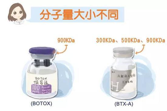 分子量不同