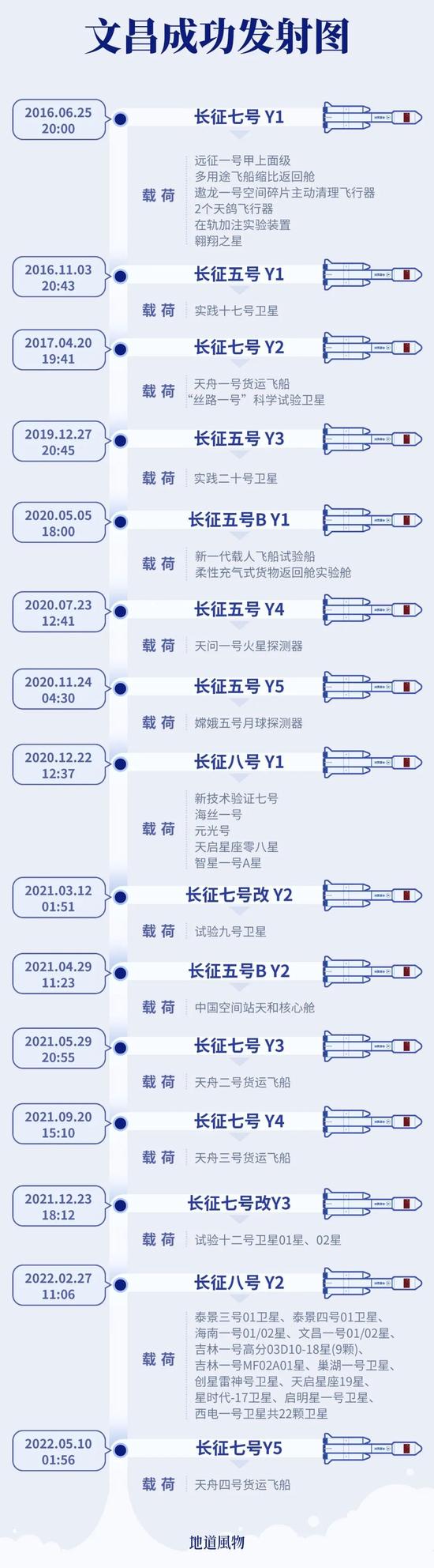 文昌凭借成功发射十几次火箭,再一次证明自己。 制图/吴玖洋