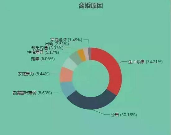 ▲浙江省人民法院公布的该省2018年离婚原因统计