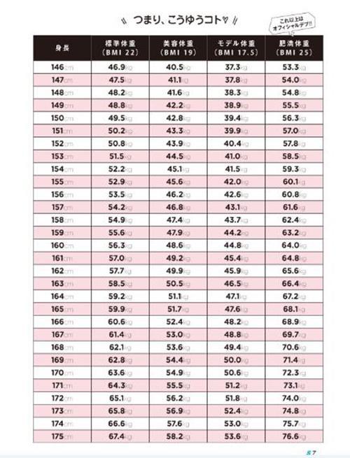 日本杂志公布模特身材对照表