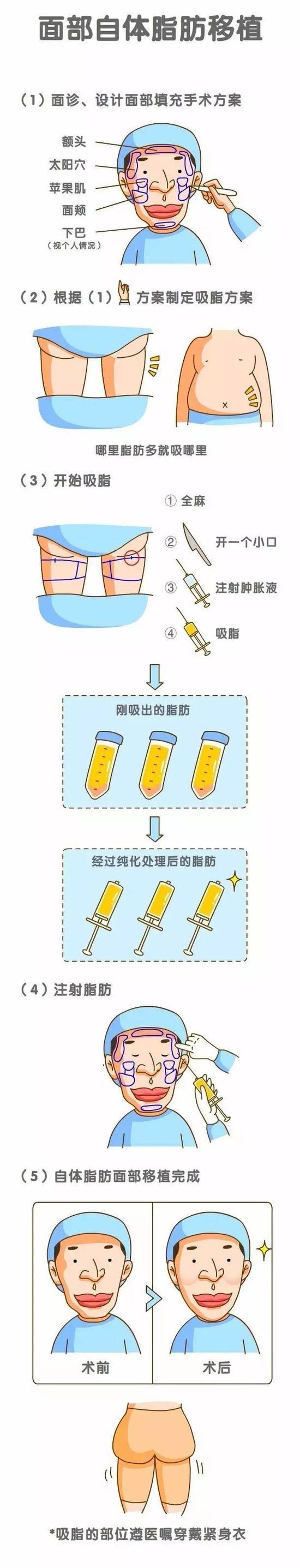 过程