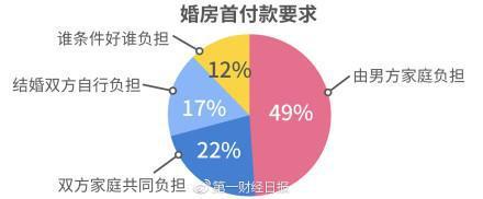 2018单身调查报告：8成受访女性称要结婚先买房