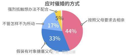 2018单身调查报告：8成受访女性称要结婚先买房