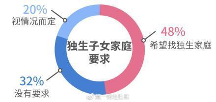 2018单身调查报告：8成受访女性称要结婚先买房