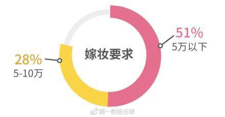 2018单身调查报告：8成受访女性称要结婚先买房