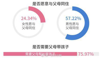 2018单身调查报告：8成受访女性称要结婚先买房