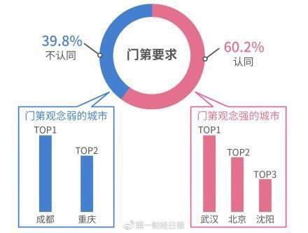 2018单身调查报告：8成受访女性称要结婚先买房