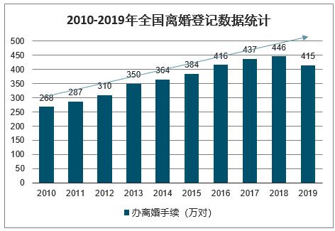 ▲民政局统计数据