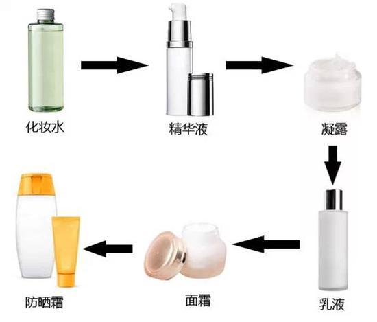 护肤的正确步骤